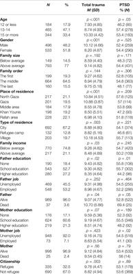 Traumatic Events and PTSD Among Palestinian Children and Adolescents: The Effect of Demographic and Socioeconomic Factors